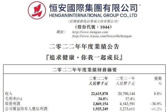 恒安國際2022年凈利驟降41% 個人衛生用品承壓，毛利率復蘇在望