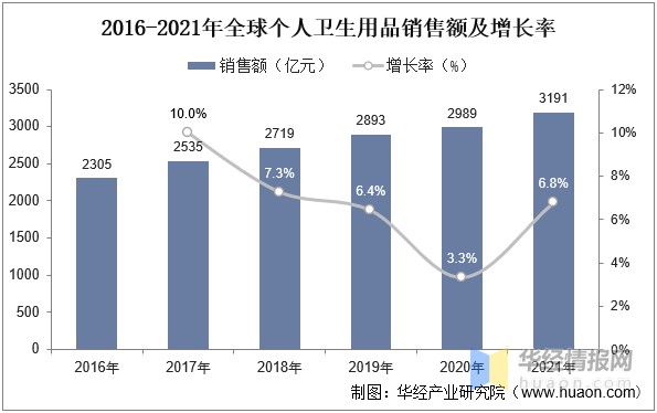 2022年中國個人衛生用品市場規模、市場結構及行業競爭格局分析